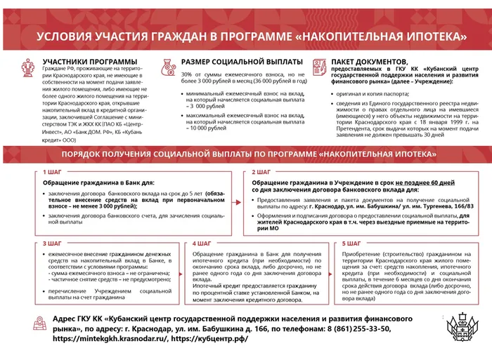 Условия участия в программе Накопительная ипотека